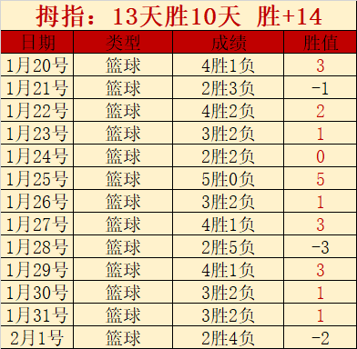 奇才败北,阿德巴约砍,篮板,EVO真人视讯,EVO真人,(Sports),EVO视讯官网,EVO真人官方平台